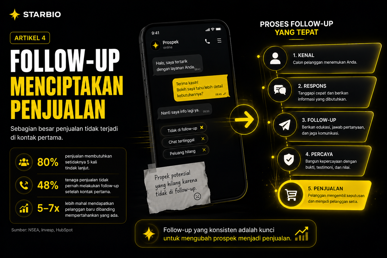 Pentingnya Follow-Up Untuk Bisnis Kecil Hingga Besar: Dan Kapan Waktu Terbaik Untuk Mulai?